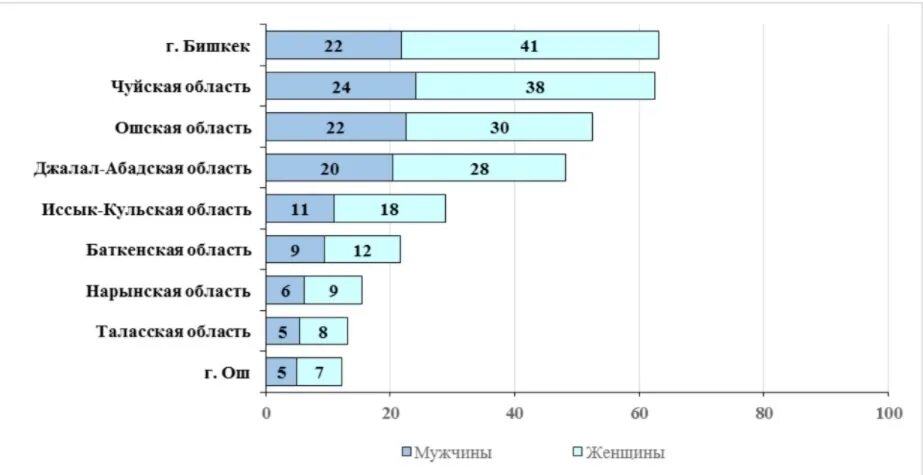 Число женщин которые были у мужчины. Население Кыргызстана мужчины и женщины. Кыргызстан статистика людей мужчин женщин. Количество мужского и женского населения в Киргизии. Количество мужчин и женщин в Китае.