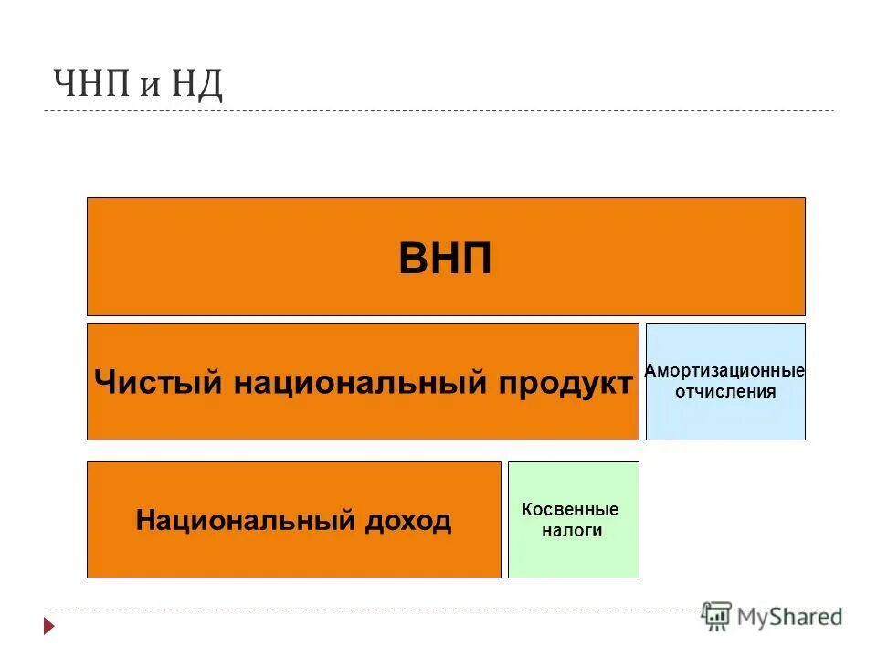 Чнп амортизационные отчисления. Чистый национальный продукт и национальный доход. Чнп и другие показатели дохода и продукта. Основные макроэкономические показатели. Чистый внутренний продукт и личный доход.