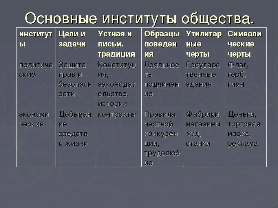 Общество как система основные институты общества. Схема основные институты общества. социальные институты и их функции таблица. функции социальных институтов егэ обществознание. 1.9 основные институты общества егэ.