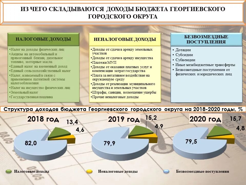 Бюджет общественных организаций. Налоговые поступления в федеральный бюджет. Доходы государственного бюджета. Налоги в бюджете РФ. Из чего складывается бюджет государства.