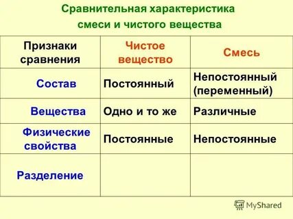 Туман чистое вещество