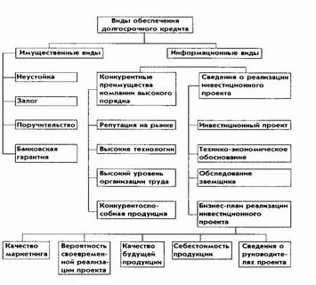 Формы кредитования юридических лиц