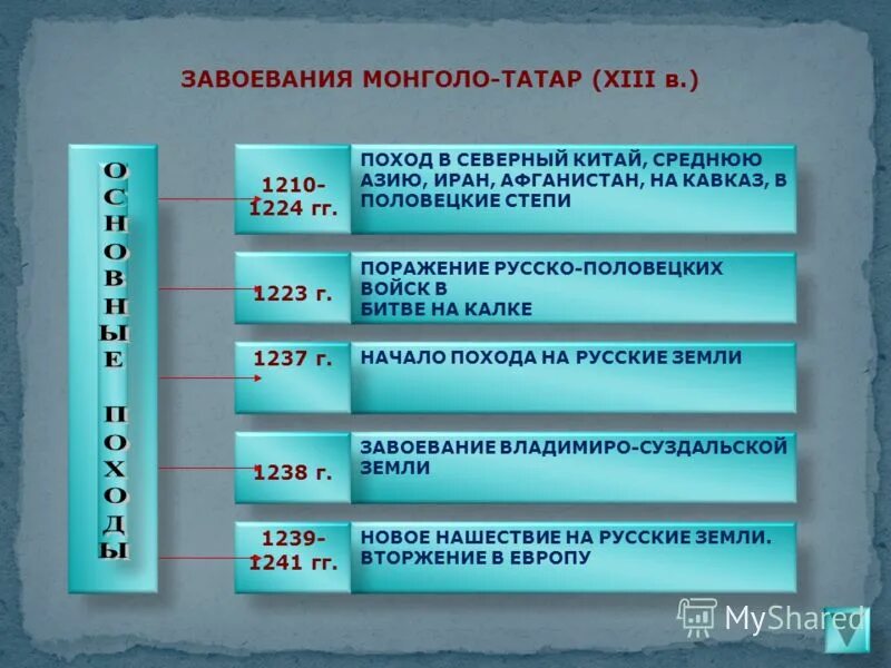 Завоевания монголов таблица. Завоевательные походы монголо татар. Завоевательные походы монголо-Татаров таблица. Основные этапы монгольского нашествия на русские земли. Монголо татарское завоевание