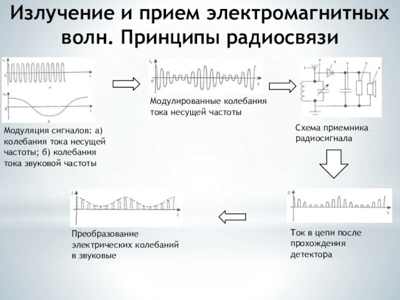 Прием модуляции. Схема приемника электромагнитных волн. Излучение и приём электромагнитных волн схема. Схема приемного устройства радиосвязи. Электромагнитные колебания и волны схема.