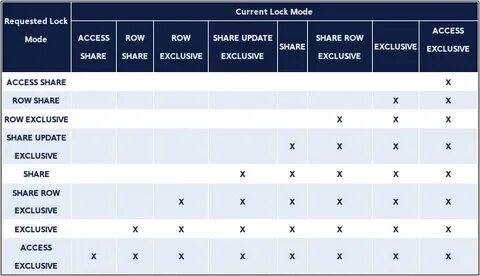 Lock table