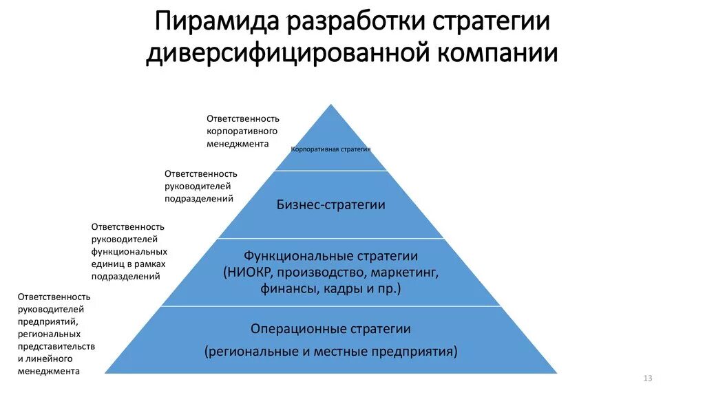 Пирамида стратегий диверсифицированной компании. Пирамида стратегий однопрофильной компании. Пирамида разработки стратегии. Уровни разработки стратегии в компании. Уровень стратегии предприятия