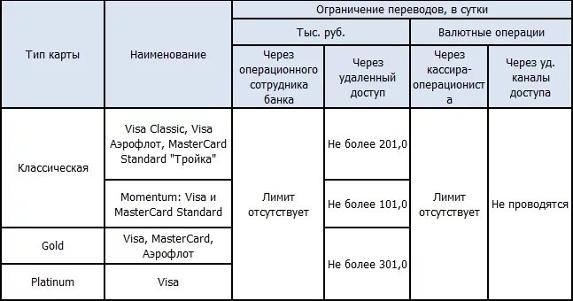 Лимиты по картам сбербанка в сутки. Лимит на переводы. Лимит перевода с карты. Лимиты по картам Сбербанка. Лимит по карте мир.