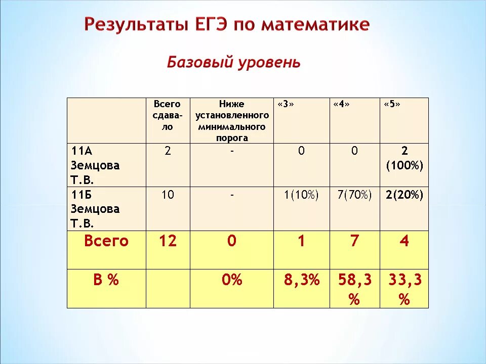 Оценка результатов по баллам математика. Оценки по профильной математике. Оценки по ЕГЭ математика. Оценка за базовый ЕГЭ по математике.