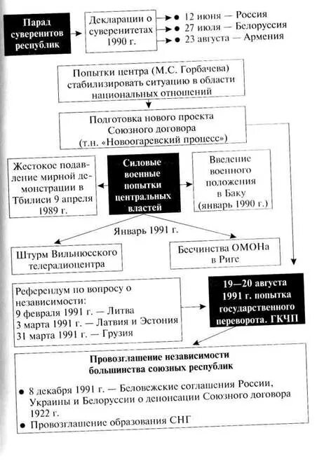 Распад СССР схема. Схема распада СССР хроника событий. Этапы распада СССР таблица. Последствия распада СССР схема.