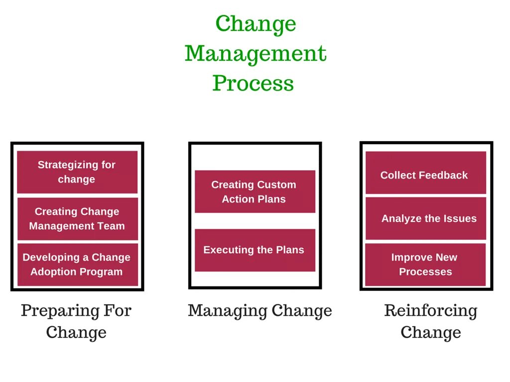 Process change. Change Management. Change Management методология. Управление изменениями.