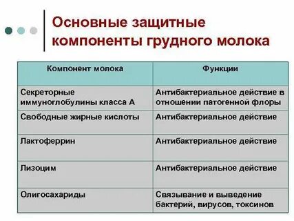 Компоненты молока