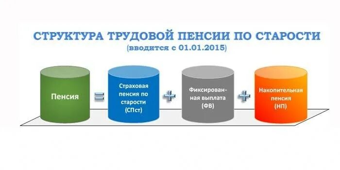 Размер страховой части трудовой пенсии. Структура и размер трудовой пенсии по старости. Структура страховой пенсии по старости с 2015. Структура и размер страховой пенсии по старости. Структуру трудовых (страховых) пенсий.