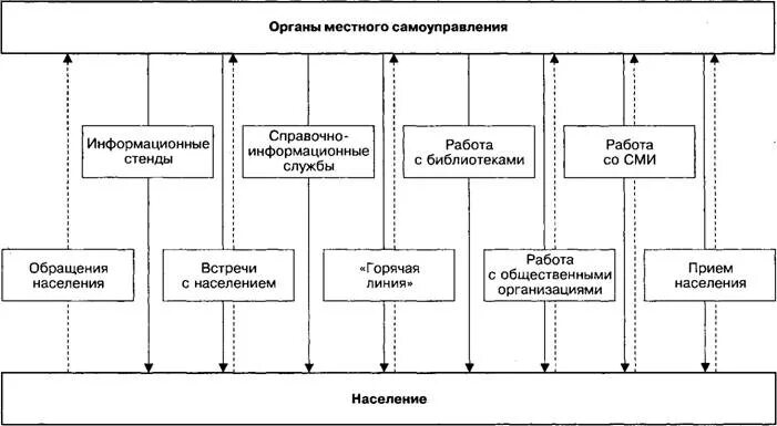 Взаимодействие органов самоуправления с населением. Схема взаимодействия органов местного самоуправления. Взаимодействие органов местного самоуправления с населением. Формы взаимодействия органов местного самоуправления с населением. Местное самоуправление и население взаимодействие.