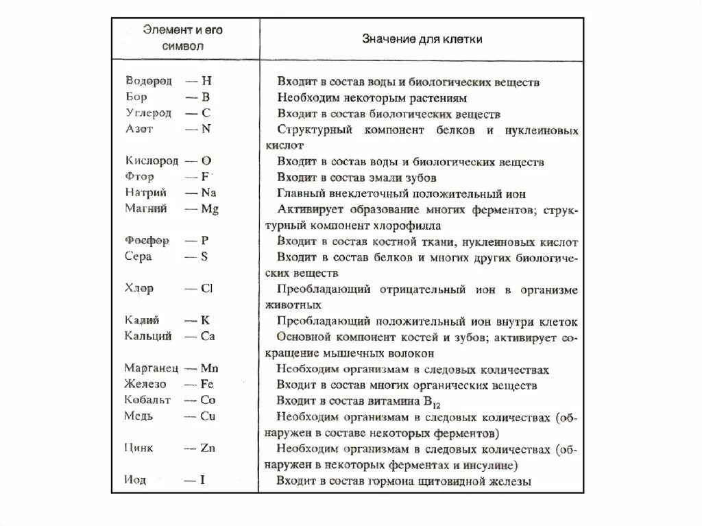 Свойства и значения элементов