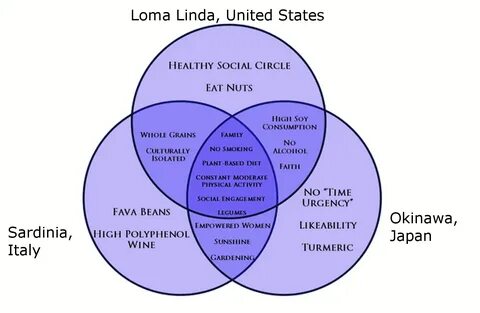 Blue zones