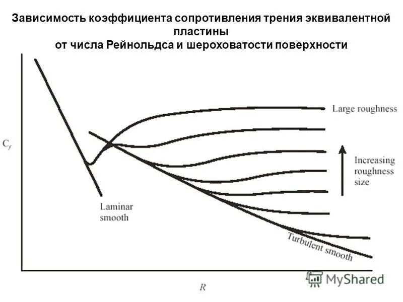 Коэффициент гидравлического трения график. Зависимость лобового сопротивления от числа рейнольдса. Коэффициент сопротивления от рейнольдса. Зависимость коэффициента местных потерь от формы канавки. Зависимость коэффициента лобового сопротивления от числа рейнольдса.