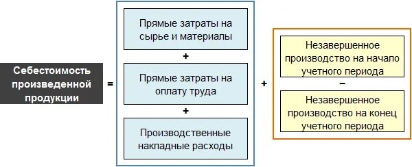 Себестоимость реализованной продукции на предприятии составляет. Формула вычисления себестоимости продукции. себестоимость проданных товаров формула. себестоимость продукции формула расчета. полная себестоимость проданной продукции формула.