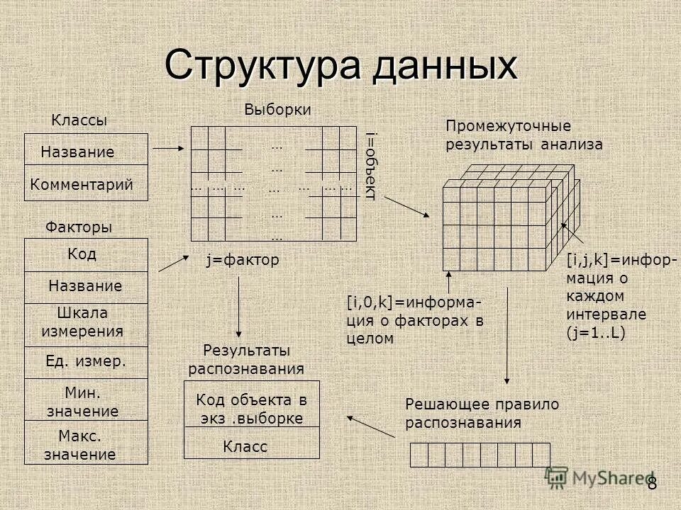 Структура данных это