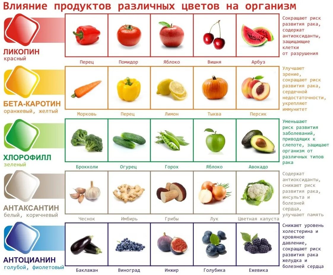 Можно есть красную. Список полезных овощей и фруктов. Полезные овощи и фрукты. Полезные овощи с названиями. Витамины по цветам овощей.