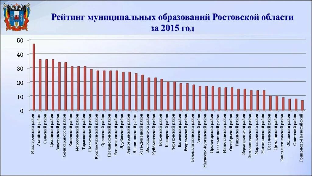 Количество муниципальных. Рейтинг муниципальных образований.