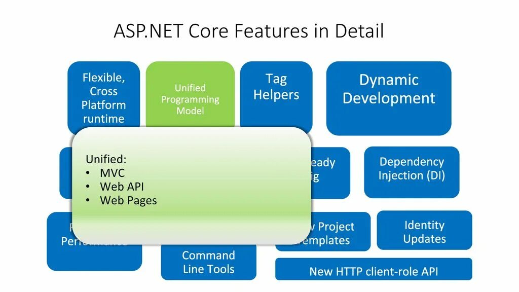 Asp net core модель. Asp net. asp net core mvc. технология asp.net. asp технология.