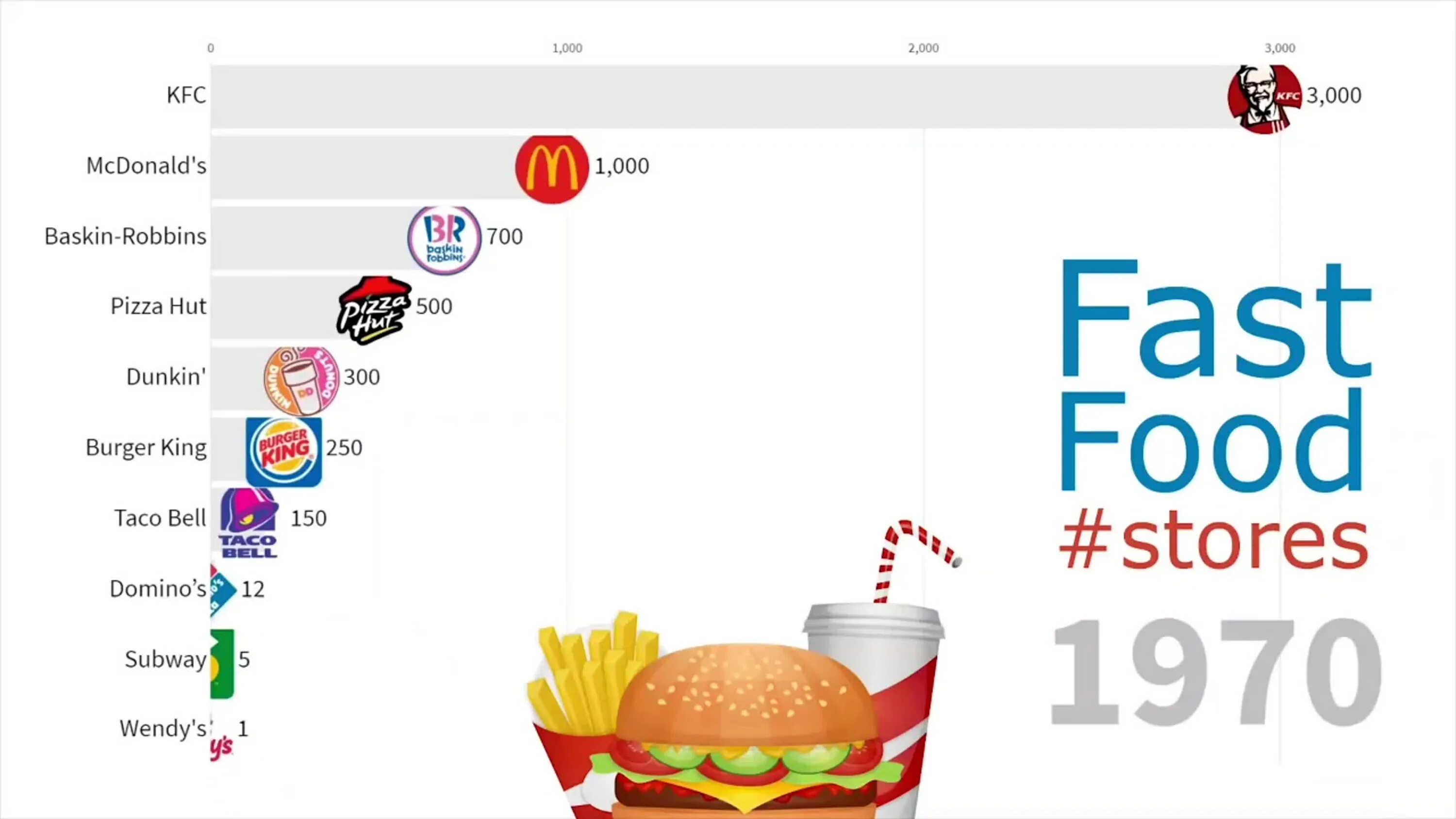 Fast food brands. Самая популярная сеть фаст фуда стран Европы на карте. Самый популярный сеть фаст фуд в странах Южной Америки на карте.