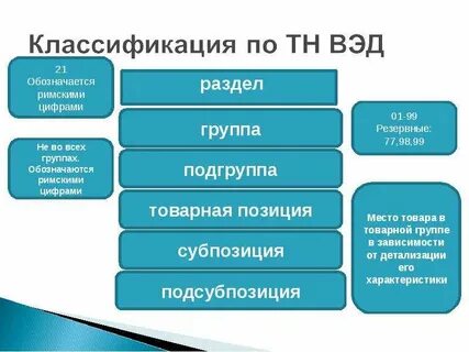 Классификация подгрупп