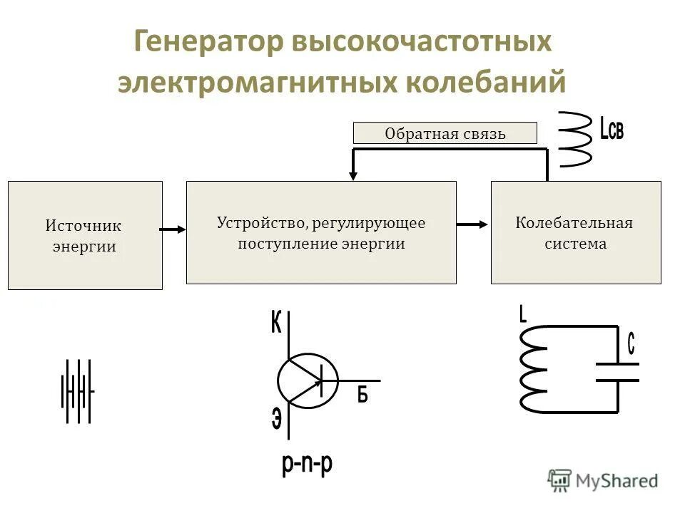 Генератор высокочастотных электрических колебаний схема. Генераторы несинусоидальных колебаний ждущий мультивибратор. Генератор синусоидальных колебаний схема. Генератор незатухающих электромагнитных колебаний. Ламповый генератор незатухающих электромагнитных колебаний.