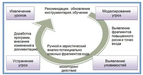 Аудит кода