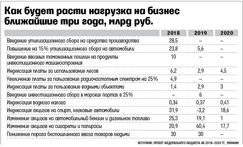 Увеличение налогов на бизнес