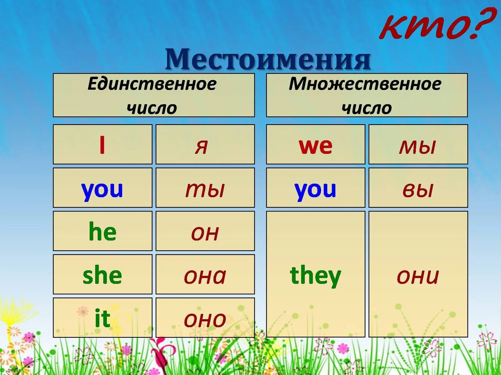 1 местоимения в английском. Личные местоимения в английском языке таблица. Местоимения в английском языке таблица для детей. Английские личные местоимения таблица с переводом. Таблица личных местоимений в английском языке.