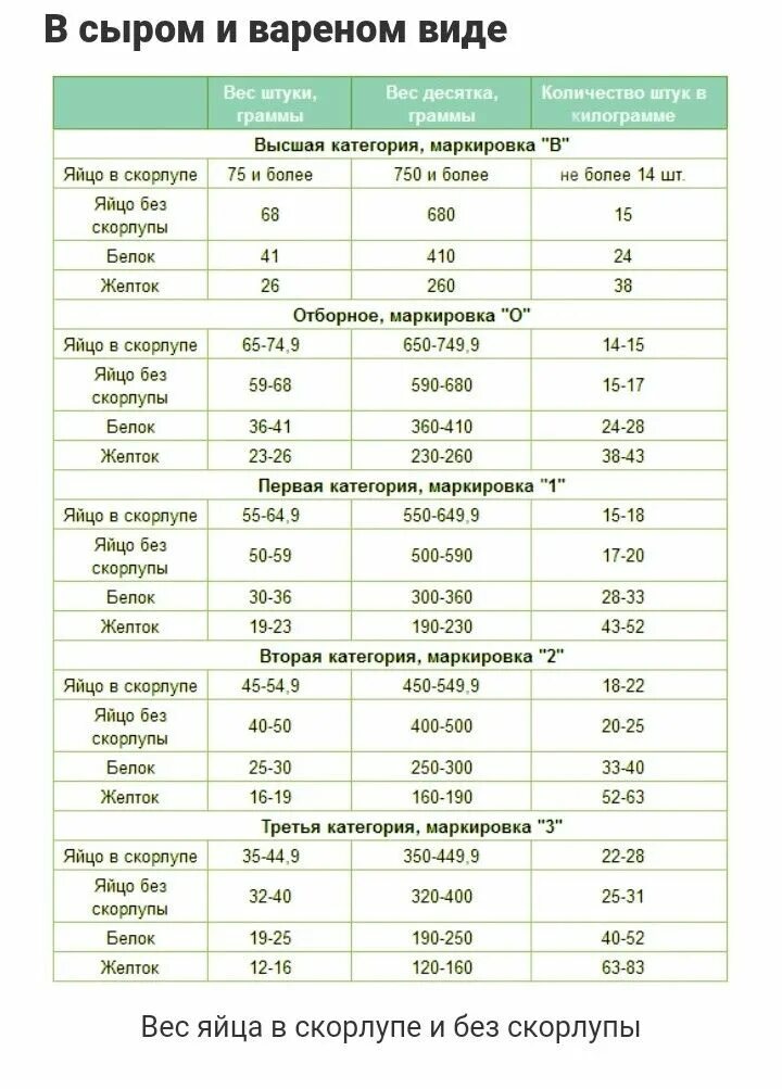 Сколько грамм скорлупы в яйце. Вес вареного куриного яйца с0. Вес 1 вареного яйца. Сколько весит яйцо с1 со скорлупой. Вес 1 яйца куриного без скорлупы.