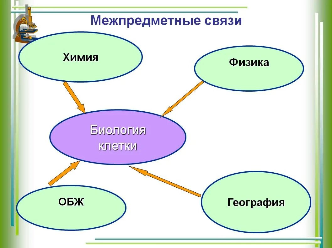 Межпредметные связи математики