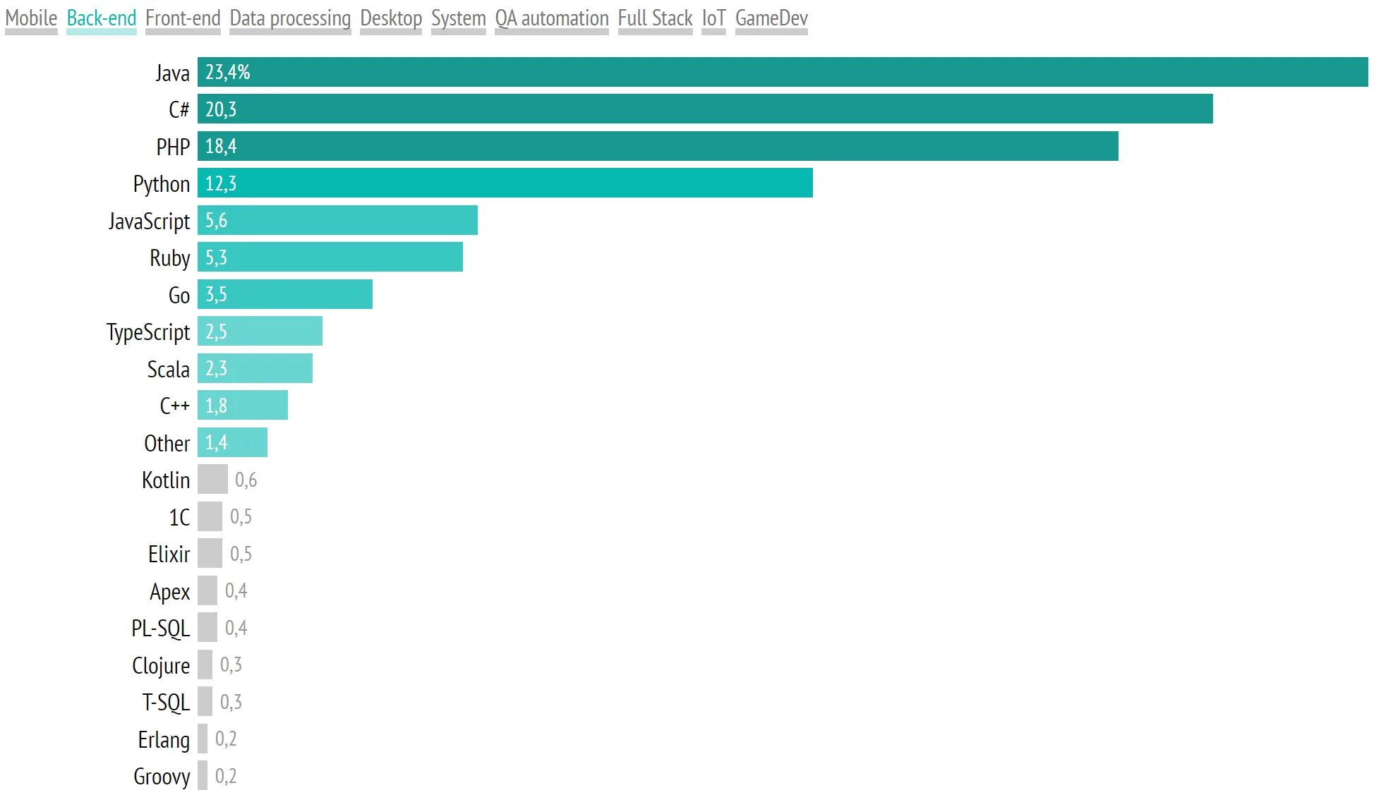 Лучшие языки для создания приложений. Самые востребованные языки программирования 2021. Топ самых востребованных языков программирования. Лучшие языки для создания приложений. Самый популярный язык программирования в мире.