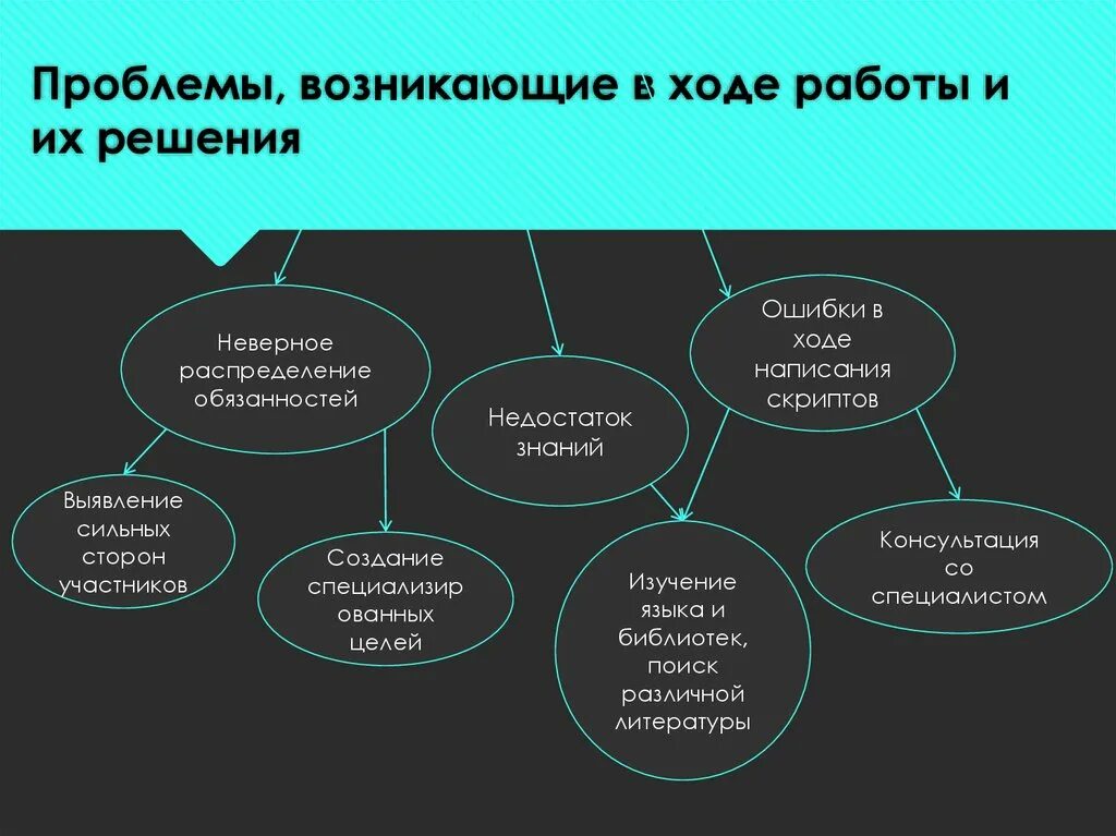 Что есть в любой проблеме. Неправильное распределение обязанностей. Проблемы в ходе работы проекта. Трудности в ходе написания проекта. Трудности возникающие в ходе проекта.