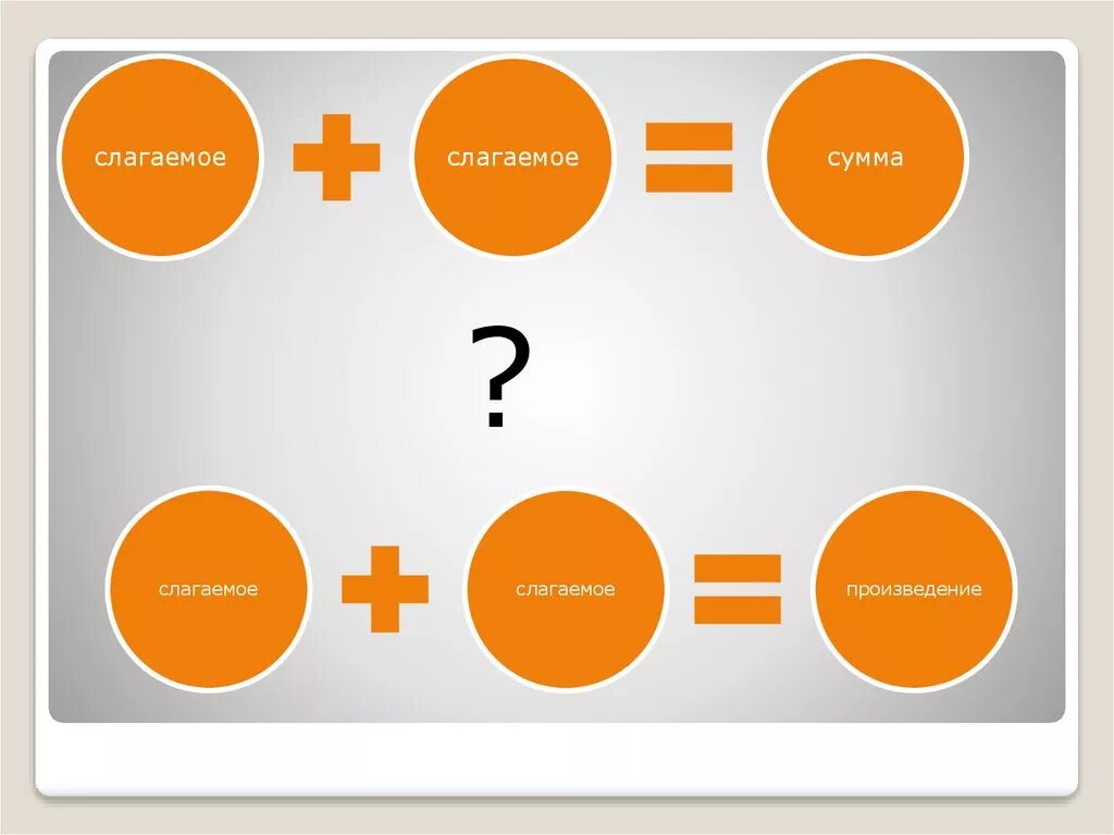 Слагаемое слагаемое сумма произведение. Слагаемое слагаемое суммапроизвндение. Произведение сложение.