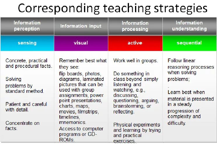 Kinds of programs. Learning Styles and Strategies. Types of Learning Strategies. Different Learning Strategies. Types of Learning Styles.
