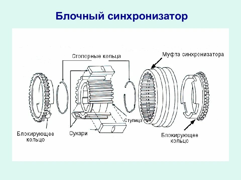 Принцип действия синхронизатора инерционного типа схема. Синхронизатор Фоккера схема. Блочный синхронизатор. Устройство синхронизатора