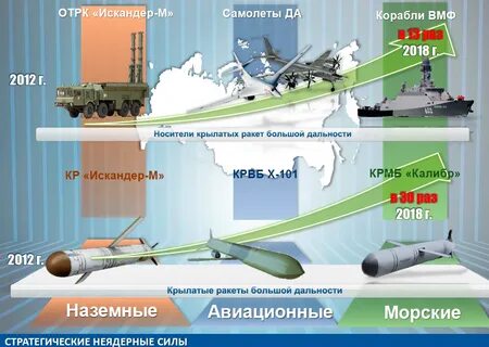 Стратегический ядерный сила
