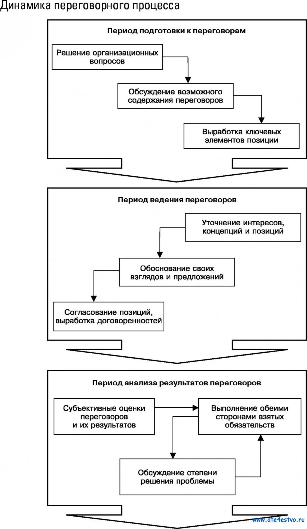 Этапы переговорного процесса схема. Динамика переговорного процесса: этапы проведения переговоров. Схема ведения переговоров. Этапы переговорного процесса таблица. Переговоры курсовая