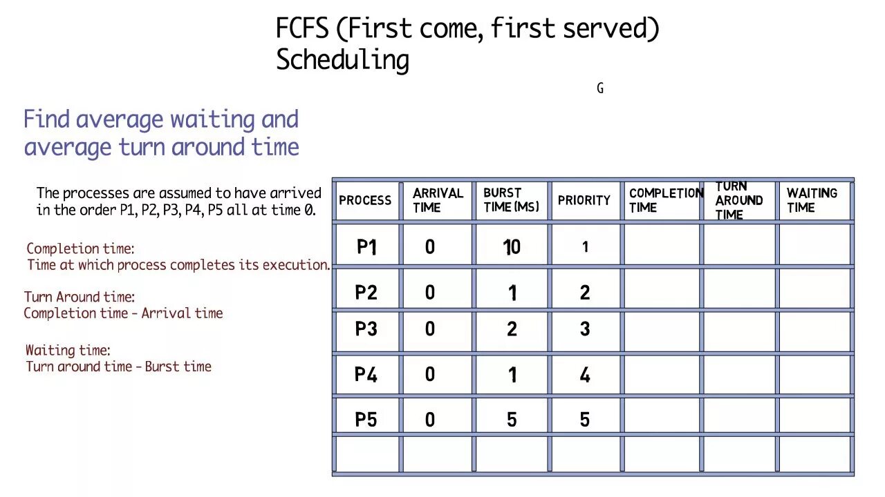 FCFS алгоритм. Алгоритм планирования FCFS. First-come, first-served (FCFS). First-come, first-served (FCFS) схема. First served