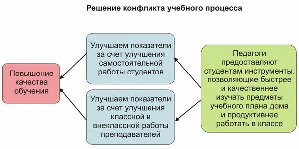 Конфликты в учебной деятельности. Конфликты образовательном процессе