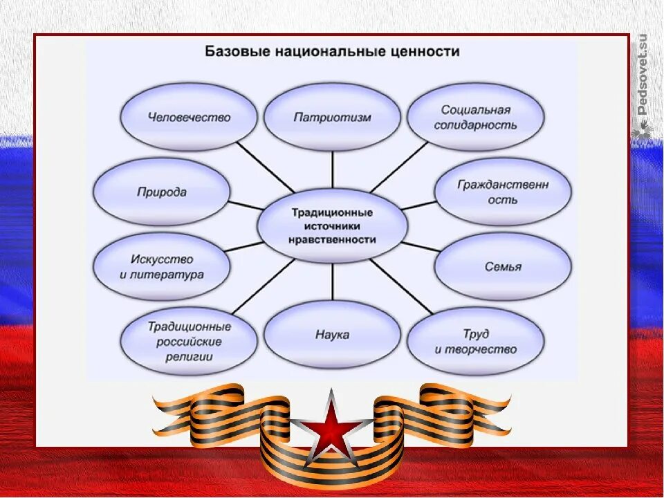 К базовым национальным ценностям относятся. Патриотическое воспитание дошкольников. Нравственно-патриотическое воспитание дошкольников. Формирование патриотического воспитания. Патриотическое воспитание схема.