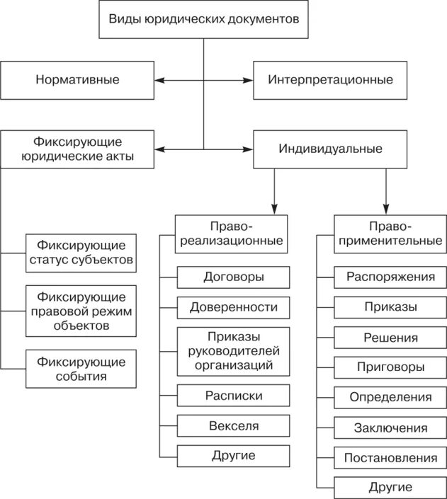 Юридические документы сайт. Виды юр документов. Виды юридических документов. Составьте схему «виды юридических документов».. Классификация юридических документов.