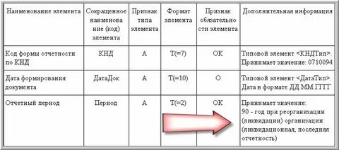 Какие коды периода ставить в уведомлении