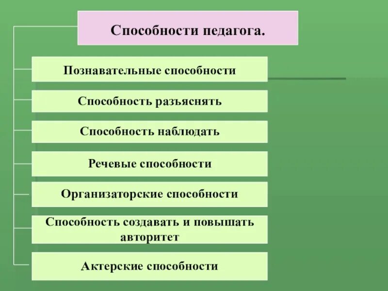 Группы способности педагога. Способности педагога. Организаторские способности педагога. Педагогические способности педагога. Педагогические умения учителя.