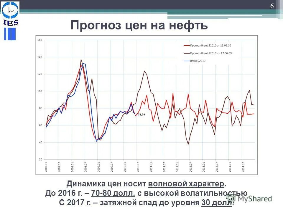 Прогноз цен на нефть. Динамика цена на нефть 2021 2022. Динамика цен на нефть 2021. Прогнозирование цен. Ценовая динамика на нефть на мировом рынке