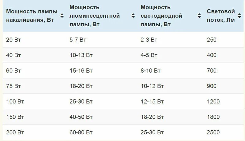 1000 гигаватт это сколько. Лампы энергосберегающие 15 вт соответствие мощности ламп накаливания. Таблица китайских ватт. Световой поток лампы накаливания 100 ватт в люменах. Световой поток в люменах таблица.