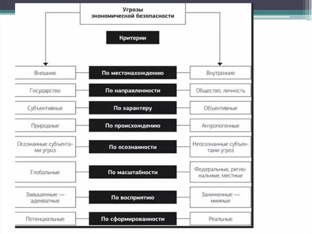 Угрозы внутренней безопасности страны. Угрозы экономической безопасности подразделяются на. Классификация угроз экономической безопасности организации. Типы угроз экономической безопасности предприятия. Виды угроз экономической безопасности государства.