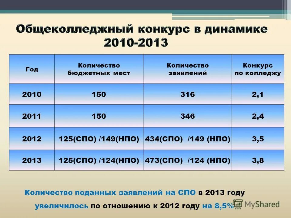 Численность бюджетных учреждений. 150 Бюджетных мест. Сколько лет НПО.